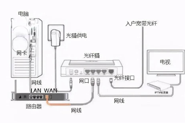 路由器和路由器如何连接网络