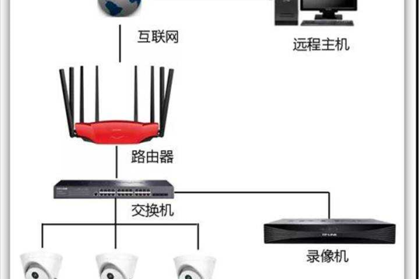 监控连路由器要流量吗怎么连