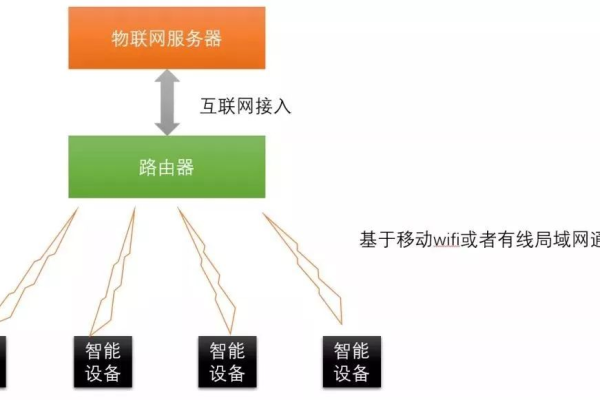 路由器在什么层实现网络互联功能