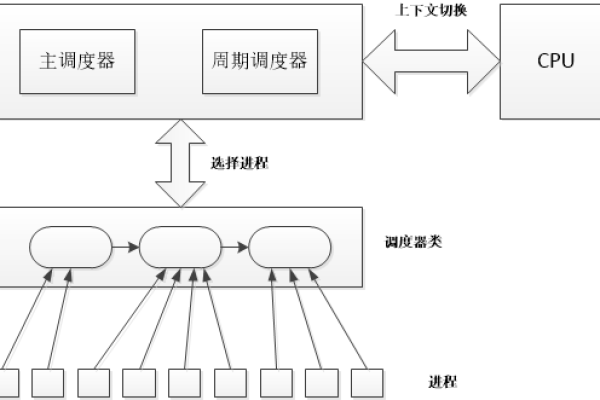 linux进程调度机制有哪些功能