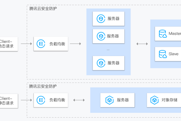 腾讯云负载均衡怎么用  第1张