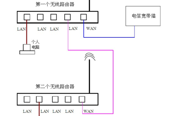 同一个网络下能装几个路由器吗