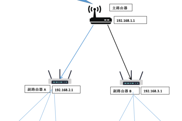 多台路由器挂在一个网站  第1张