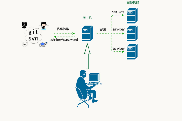 php虚拟主机怎么部署网络