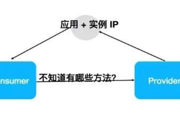 Dubbo：高效、可扩展的服务器间调用方案 (dubbo 服务器间调用)