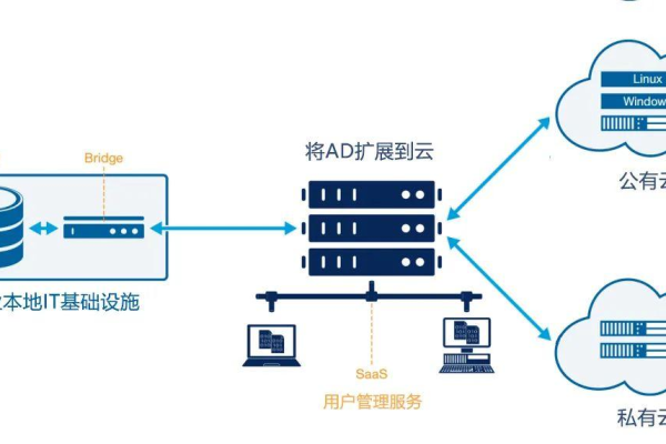 云服务器开发技术有哪些类型  第1张