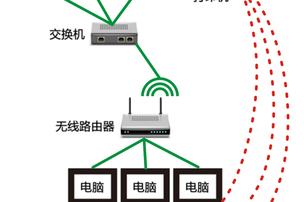 交换机接无线路由器网络打印机吗安全吗