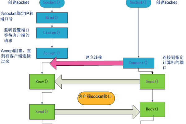 Python套接字服务器：实现网络编程剖析 (套接字服务器)