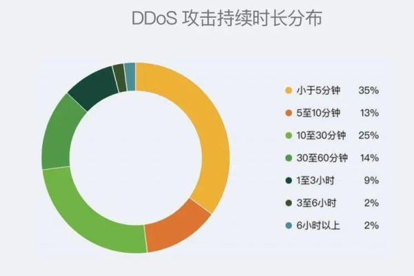 ddos攻击多久能恢复,ddos攻击多久能恢复数据2022年更新（ddos攻击持续多久）