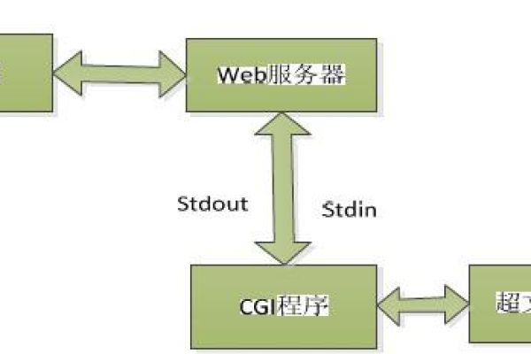 揭密Web服务器原理与CGI的运作机制 (web服务器原理 CGI)