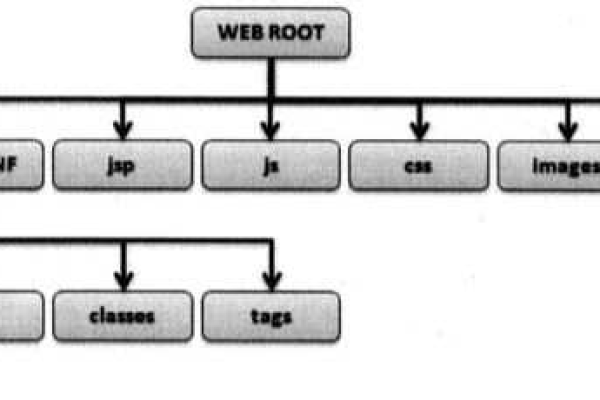 Web服务器：文件目录结构图 (web服务器文件目录结构图)