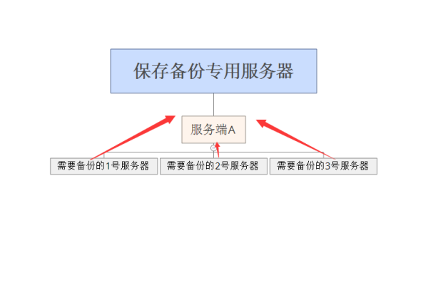 如何将电脑备份到云服务器里