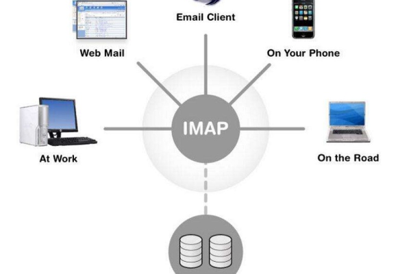 IMAP服务器的域名是什么？ (imap的主机名是)  第1张