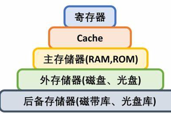 主机的储存器包括什么