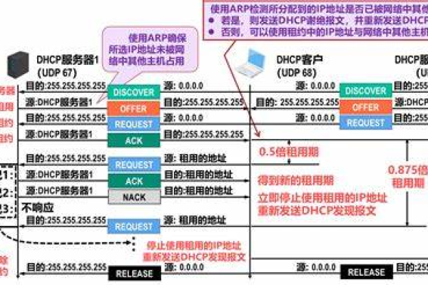 dhcp服务器租用时间  第1张