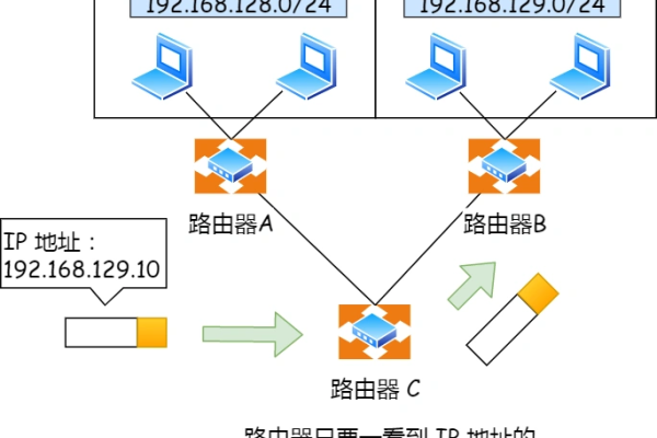 什么是ip地址,IP地址的作用是什么