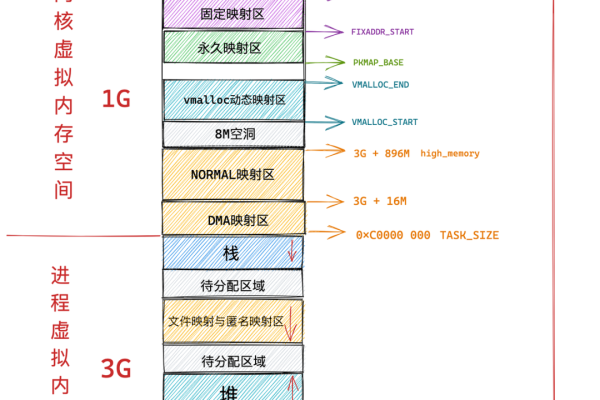 Linux虚拟内存怎么操作  第1张