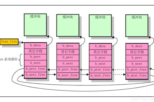 linux刷新缓冲区