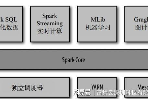 如何在服务器上安装和搭建Spark？ (在服务器上装搭建spark)