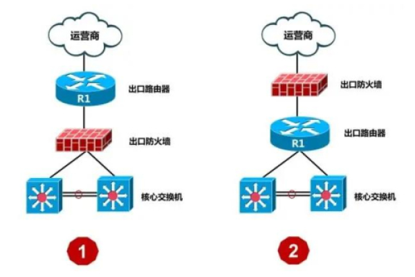 网络防火墙在路由器的