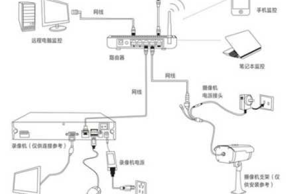 网络摄像头怎样与路由器连接  第1张