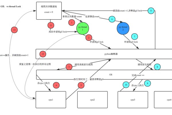 python中global的作用