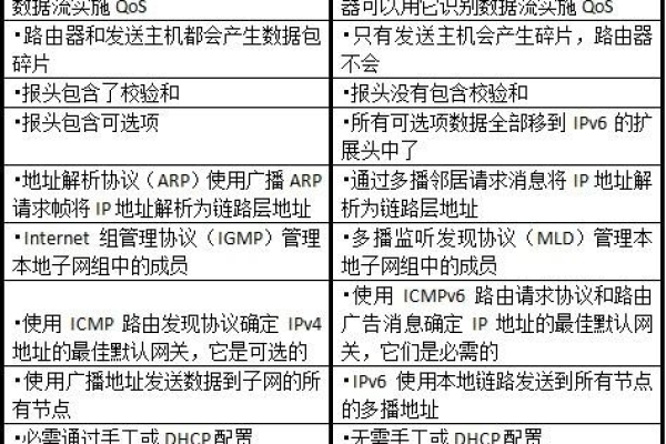 ipv4和ipv6有哪些区别,ipv4与ipv6的不同之处