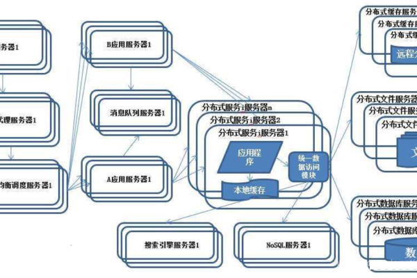 java分布式架构有哪些技术组成