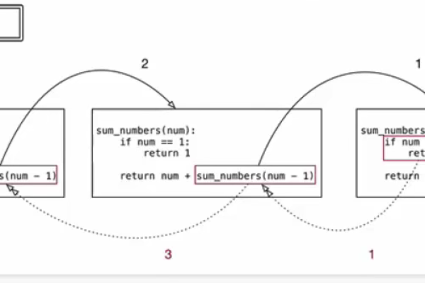 python类函数递归