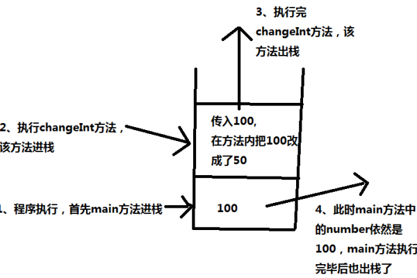 java 堆 栈  第1张