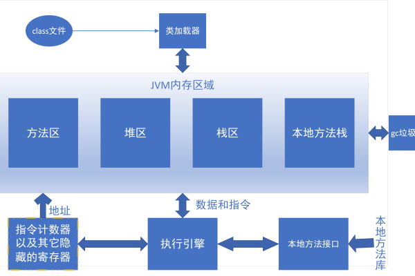 java 堆栈方法区