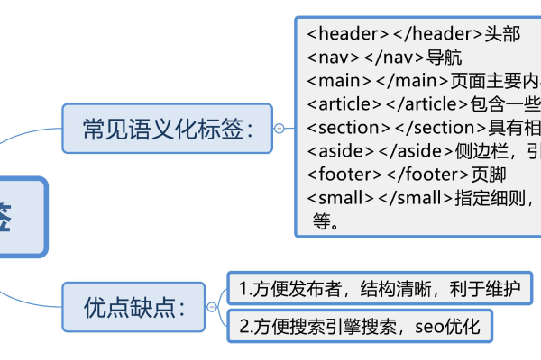 html中语义化标签