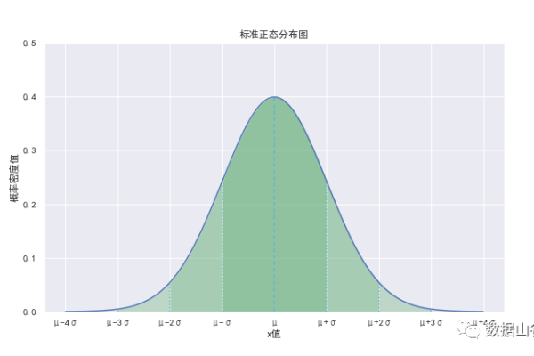 python 正态分布图  第1张