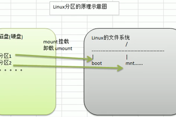 linux扩容已有分区