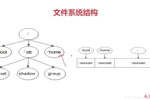 linux文件数据结构是什么