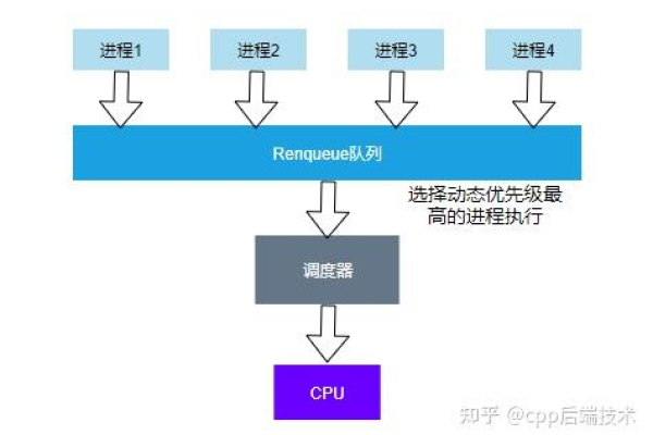 Linux进程调度过程是怎么样的