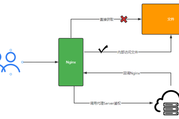 nginx配置访问静态文件