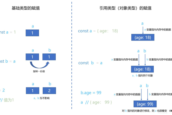 js浅拷贝和深拷贝的方法