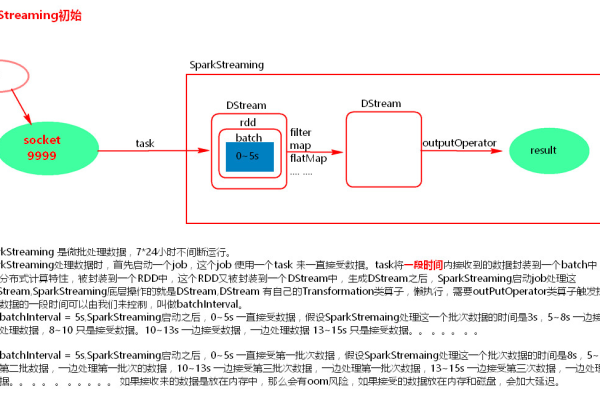 sparkstreaming的数据抽象怎么操作