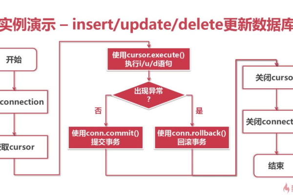 python update函数用法