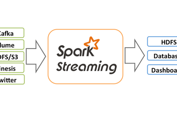 sparkstreaming消费kafka是什么意思