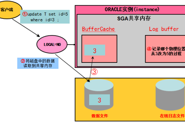 oracle 异步io