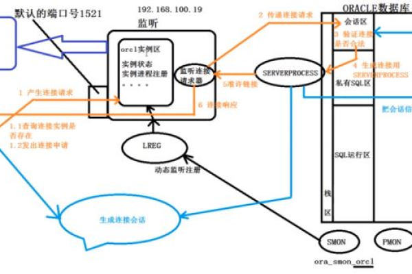 Oracle Listener 动态注册 与 静态注册  第1张