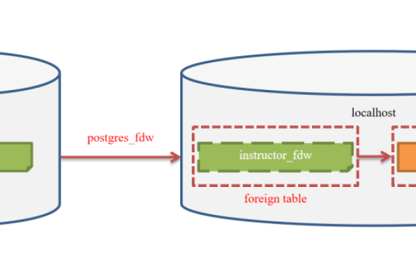 PostgreSQL数据库中跨库访问解决方案