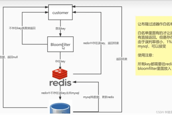 Redis BloomFilter实例讲解