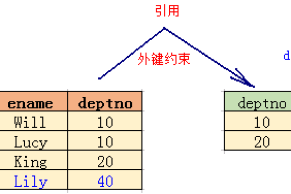 Mysql外键约束的创建与删除的使用