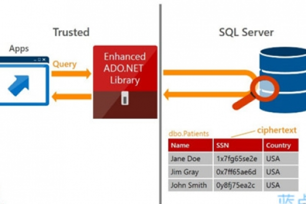 Sql Server 2016新功能之Row-Level Security(值得关注)  第1张