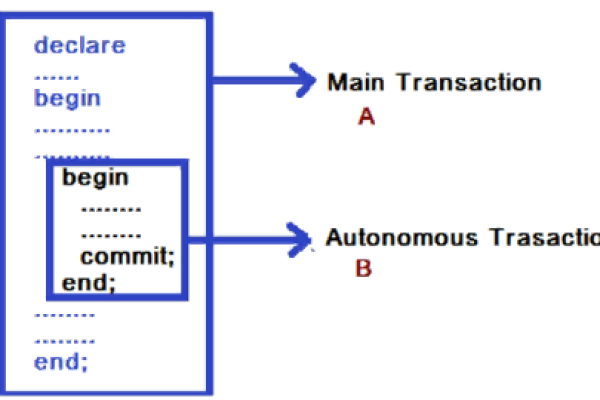 Transactional replication（事务复制）详解之如何跳过一个事务