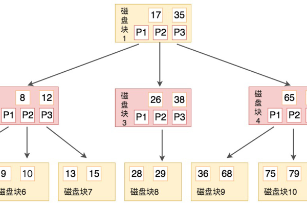 MySQL中B树索引和B 树索引的区别详解