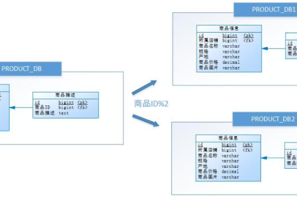 MySQL分库分表后路由策略设计详情